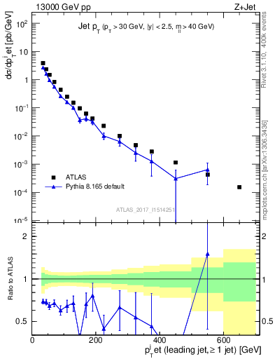 Plot of j.pt in 13000 GeV pp collisions