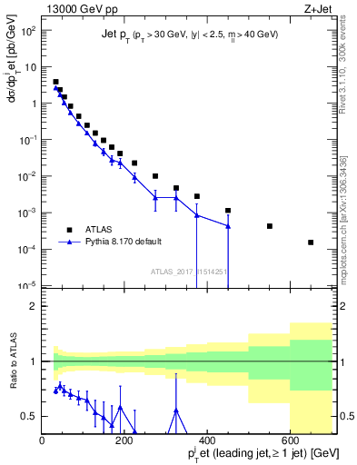 Plot of j.pt in 13000 GeV pp collisions