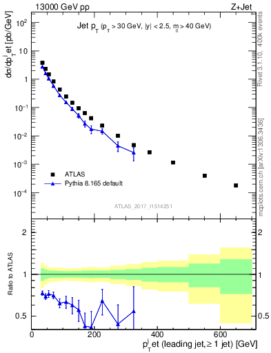 Plot of j.pt in 13000 GeV pp collisions