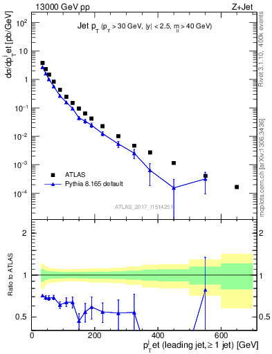 Plot of j.pt in 13000 GeV pp collisions