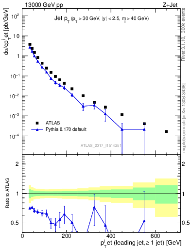 Plot of j.pt in 13000 GeV pp collisions
