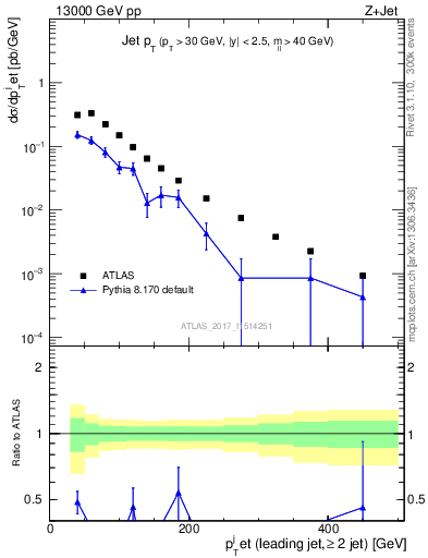 Plot of j.pt in 13000 GeV pp collisions