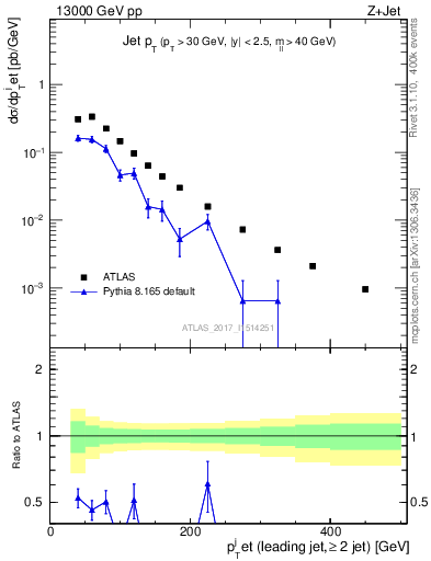 Plot of j.pt in 13000 GeV pp collisions