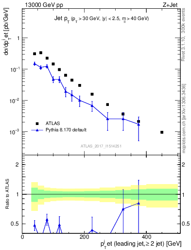 Plot of j.pt in 13000 GeV pp collisions