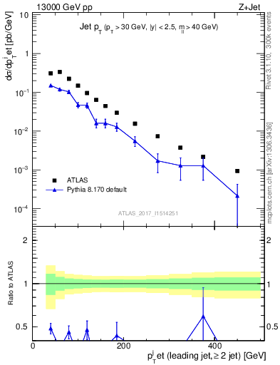 Plot of j.pt in 13000 GeV pp collisions