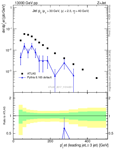 Plot of j.pt in 13000 GeV pp collisions