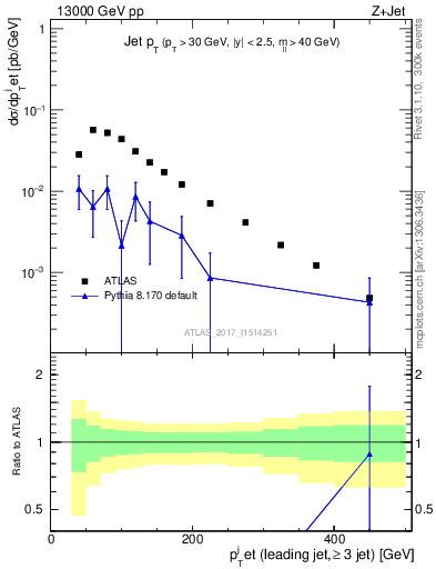 Plot of j.pt in 13000 GeV pp collisions