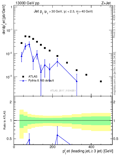Plot of j.pt in 13000 GeV pp collisions