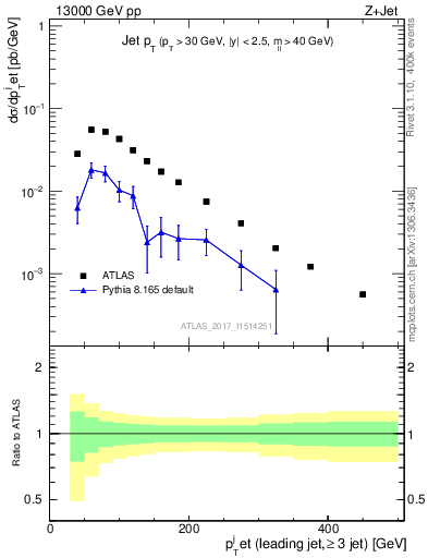 Plot of j.pt in 13000 GeV pp collisions