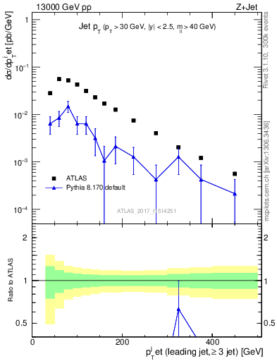 Plot of j.pt in 13000 GeV pp collisions