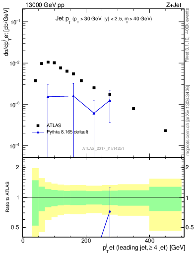 Plot of j.pt in 13000 GeV pp collisions