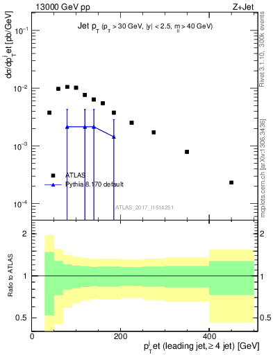 Plot of j.pt in 13000 GeV pp collisions