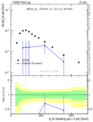 Plot of j.pt in 13000 GeV pp collisions