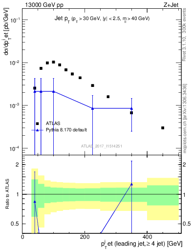 Plot of j.pt in 13000 GeV pp collisions