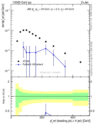 Plot of j.pt in 13000 GeV pp collisions