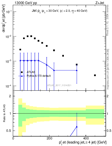 Plot of j.pt in 13000 GeV pp collisions