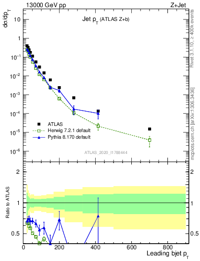Plot of j.pt in 13000 GeV pp collisions