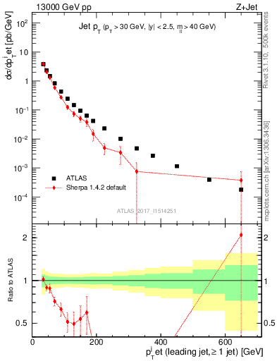 Plot of j.pt in 13000 GeV pp collisions