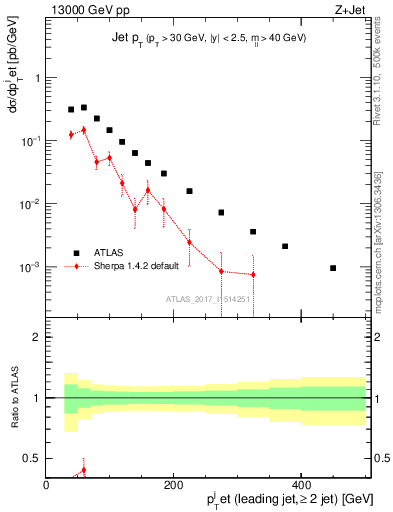 Plot of j.pt in 13000 GeV pp collisions