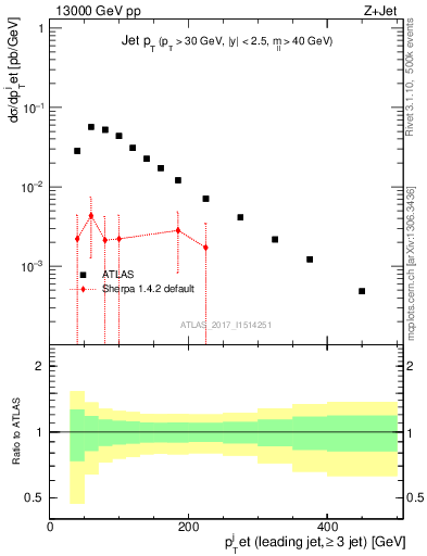 Plot of j.pt in 13000 GeV pp collisions
