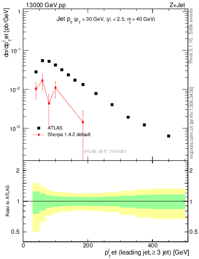 Plot of j.pt in 13000 GeV pp collisions