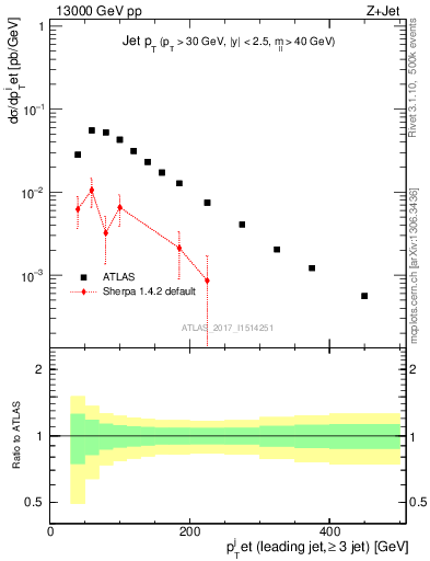 Plot of j.pt in 13000 GeV pp collisions
