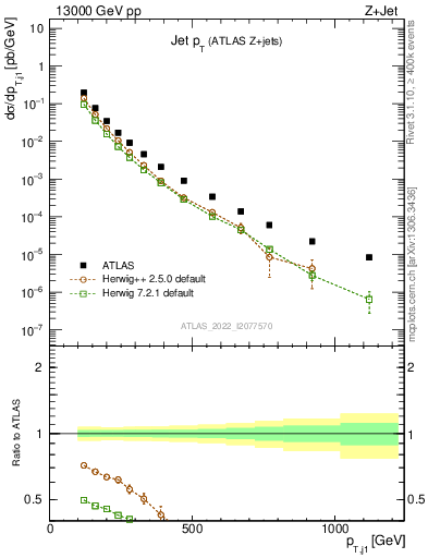 Plot of j.pt in 13000 GeV pp collisions