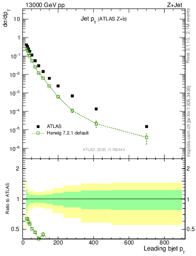 Plot of j.pt in 13000 GeV pp collisions