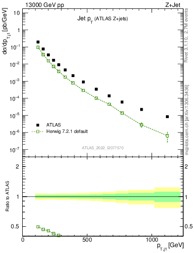 Plot of j.pt in 13000 GeV pp collisions