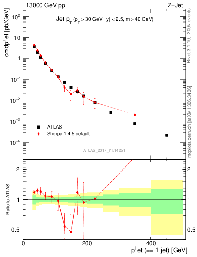 Plot of j.pt in 13000 GeV pp collisions
