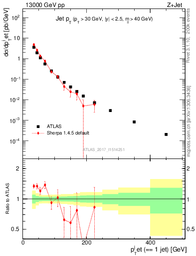 Plot of j.pt in 13000 GeV pp collisions