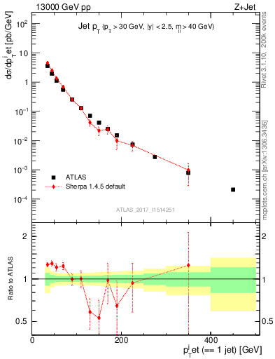 Plot of j.pt in 13000 GeV pp collisions