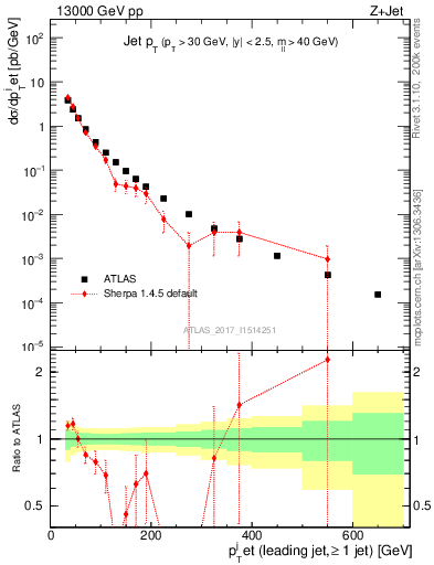 Plot of j.pt in 13000 GeV pp collisions