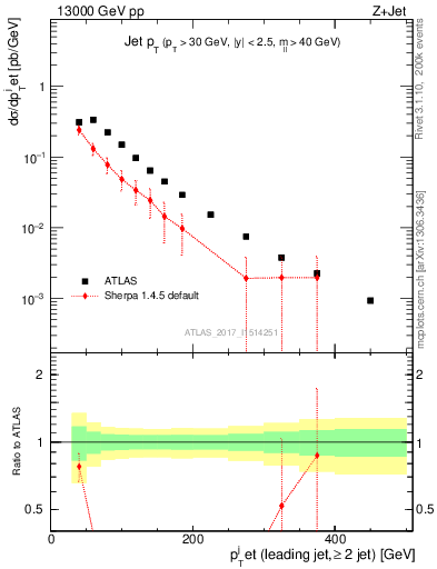 Plot of j.pt in 13000 GeV pp collisions