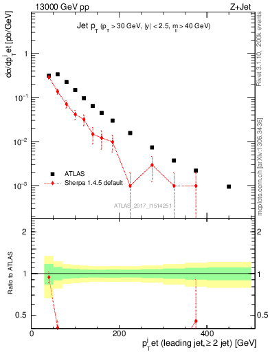 Plot of j.pt in 13000 GeV pp collisions