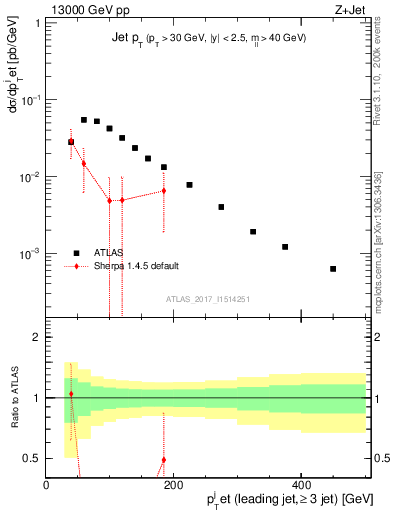 Plot of j.pt in 13000 GeV pp collisions