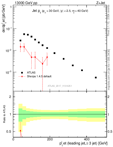 Plot of j.pt in 13000 GeV pp collisions