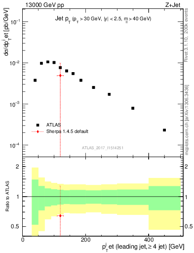Plot of j.pt in 13000 GeV pp collisions