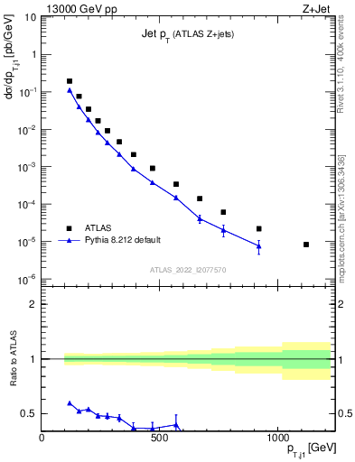 Plot of j.pt in 13000 GeV pp collisions