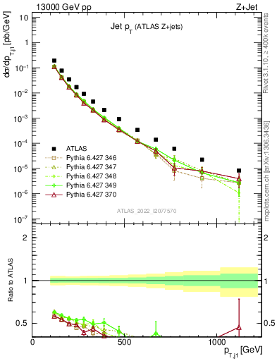 Plot of j.pt in 13000 GeV pp collisions