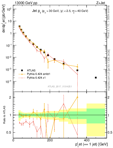 Plot of j.pt in 13000 GeV pp collisions