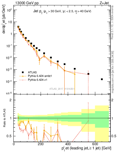 Plot of j.pt in 13000 GeV pp collisions
