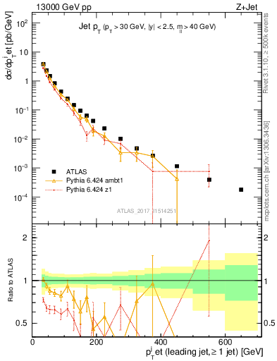 Plot of j.pt in 13000 GeV pp collisions
