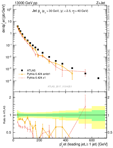 Plot of j.pt in 13000 GeV pp collisions
