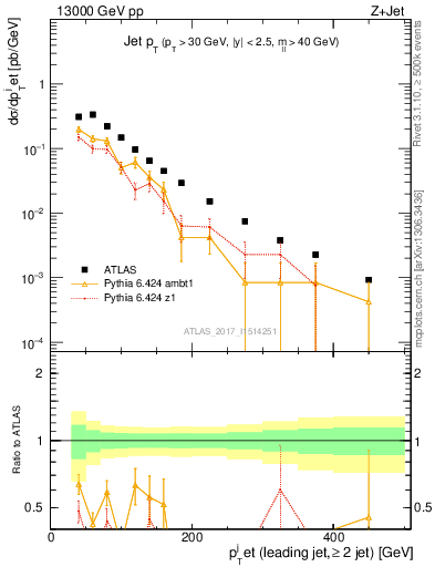 Plot of j.pt in 13000 GeV pp collisions