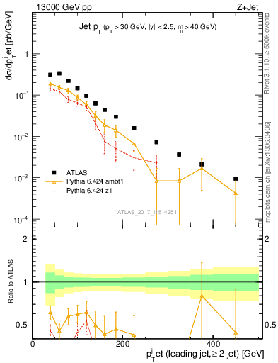 Plot of j.pt in 13000 GeV pp collisions