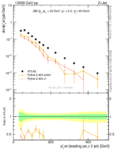 Plot of j.pt in 13000 GeV pp collisions