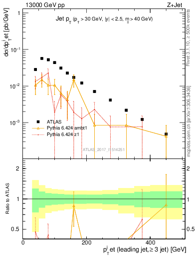 Plot of j.pt in 13000 GeV pp collisions