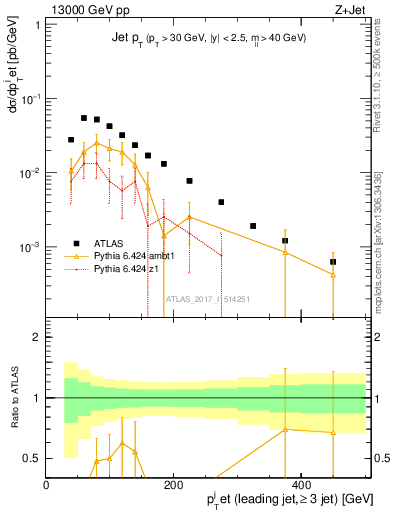 Plot of j.pt in 13000 GeV pp collisions