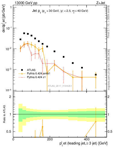 Plot of j.pt in 13000 GeV pp collisions